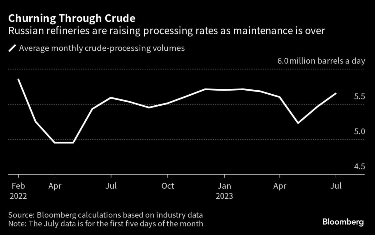 Russia Finally Cuts Crude Exports, at Most Opportune Moment