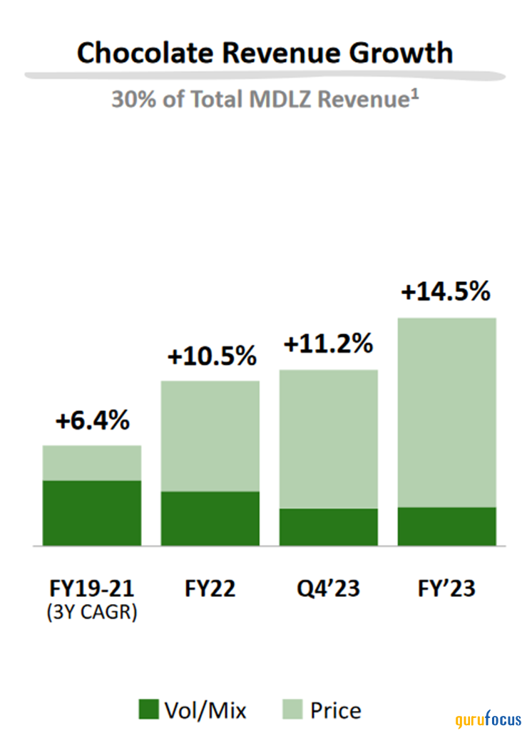 Cocoa Futures Skyrocket 40%, Leading to Decline in Confectioners' Stocks