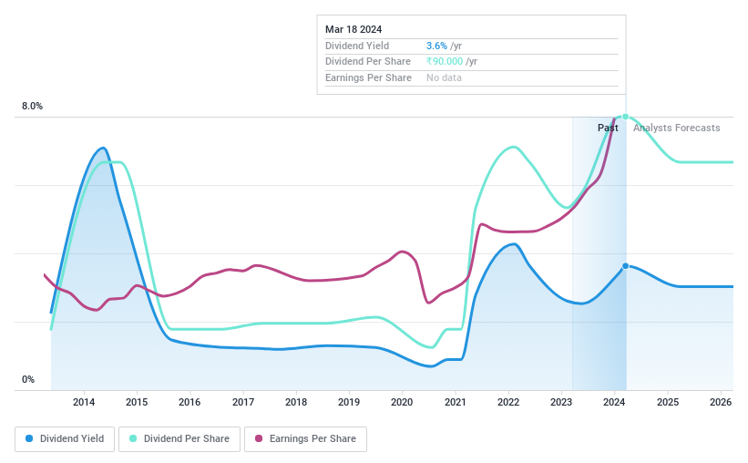 BSE:500710 Dividend History as at May 2024