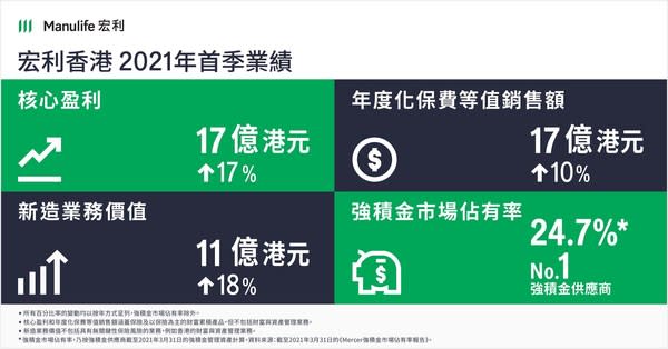 於2021年首季，宏利香港所有重要業績指標均錄得強勁表現，包括年度化保費等值銷售額錄得雙位數增長。