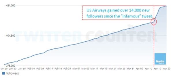 12 Lessons From Buffett, Sprinklr And The US Airways Mistweet image usa image 4 a 600x272