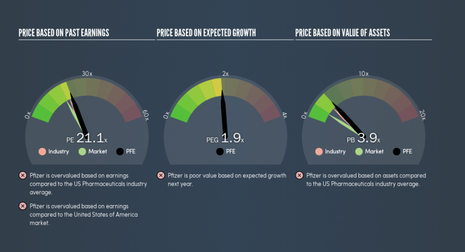 NYSE:PFE Price Estimation Relative to Market, May 30th 2019