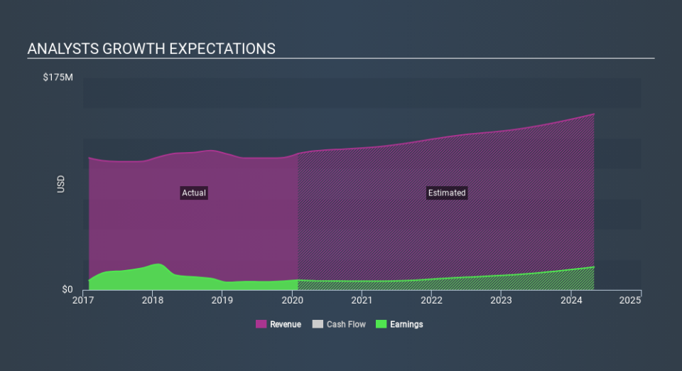 NasdaqGS:AMSW.A Past and Future Earnings, February 22nd 2020