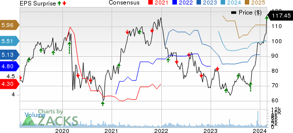 Armstrong World Industries, Inc. Price, Consensus and EPS Surprise