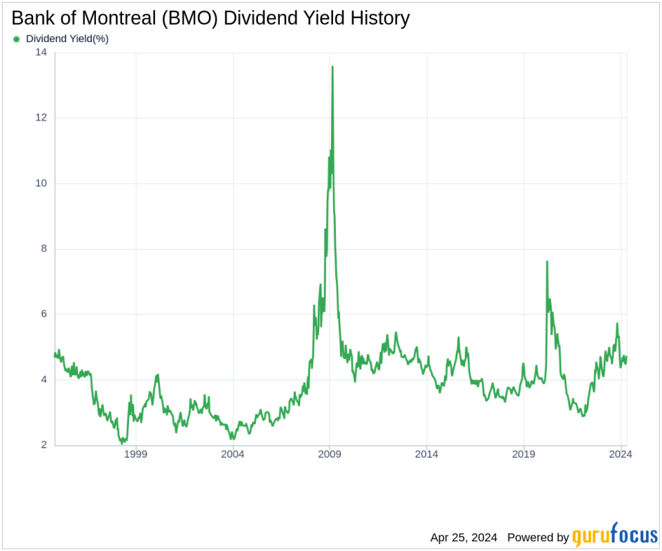 Bank of Montreal's Dividend Analysis