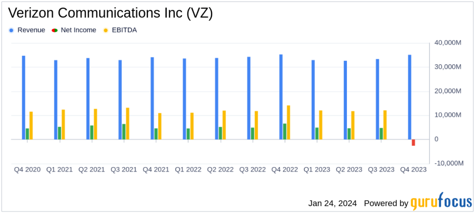 Verizon Communications Inc (VZ) Reports Mixed 2023 Results with Strong Wireless Growth Amidst Revenue Decline