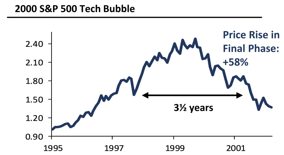 The stock market rose almost 60% during the last few years of the tech bubble, all after Fed chair Alan Greenspan had warned about the expensive stock market. (Source: GMO)