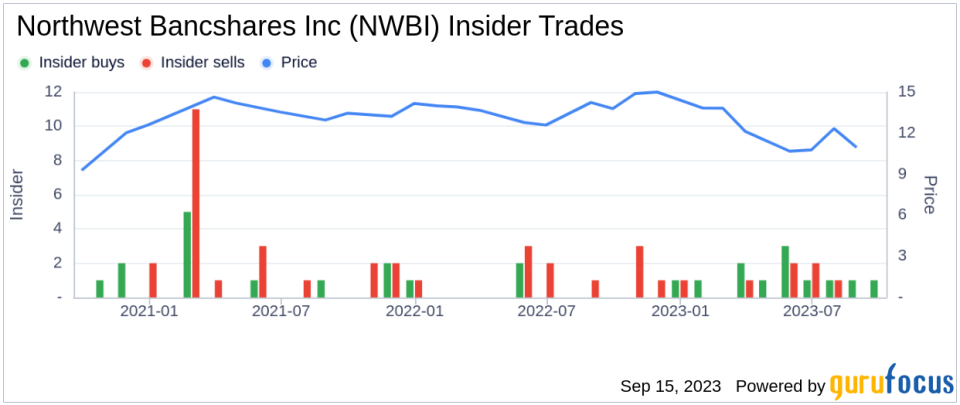 Insider Buying: EVP, Corporate Treasurer Jeffrey Maddigan Acquires 9600 Shares of Northwest Bancshares Inc