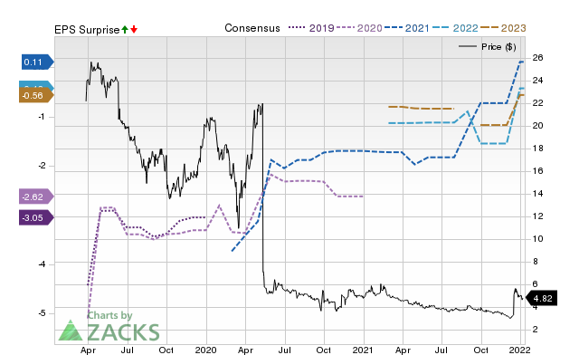 Zacks Price, Consensus and EPS Surprise Chart for GNFT