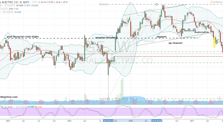 GE stock chart view 1