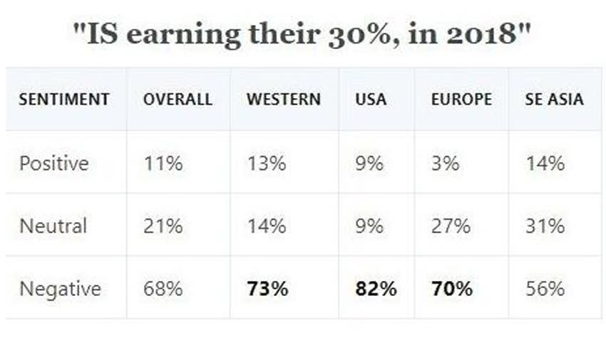 最高的美國有 82% 的開發者認為 30% 抽成在 2018 來說太高了。