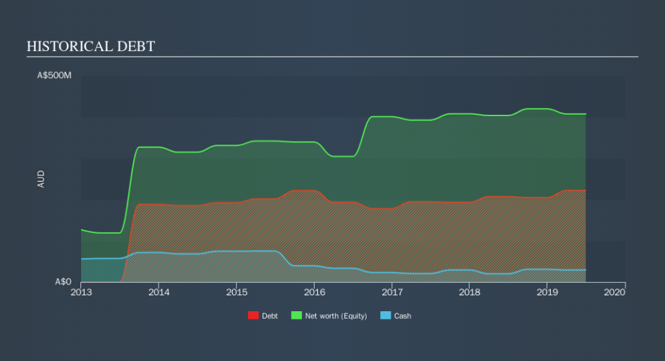 ASX:IRE Historical Debt, November 7th 2019