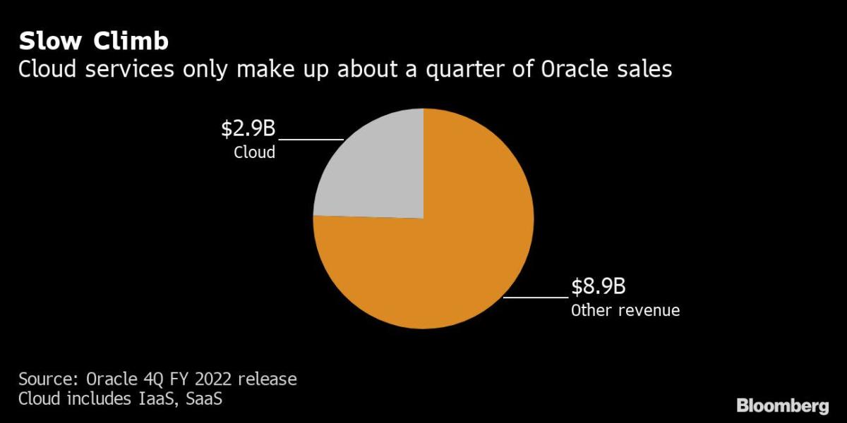 Oracle’s sky sales show momentum, sending shares higher