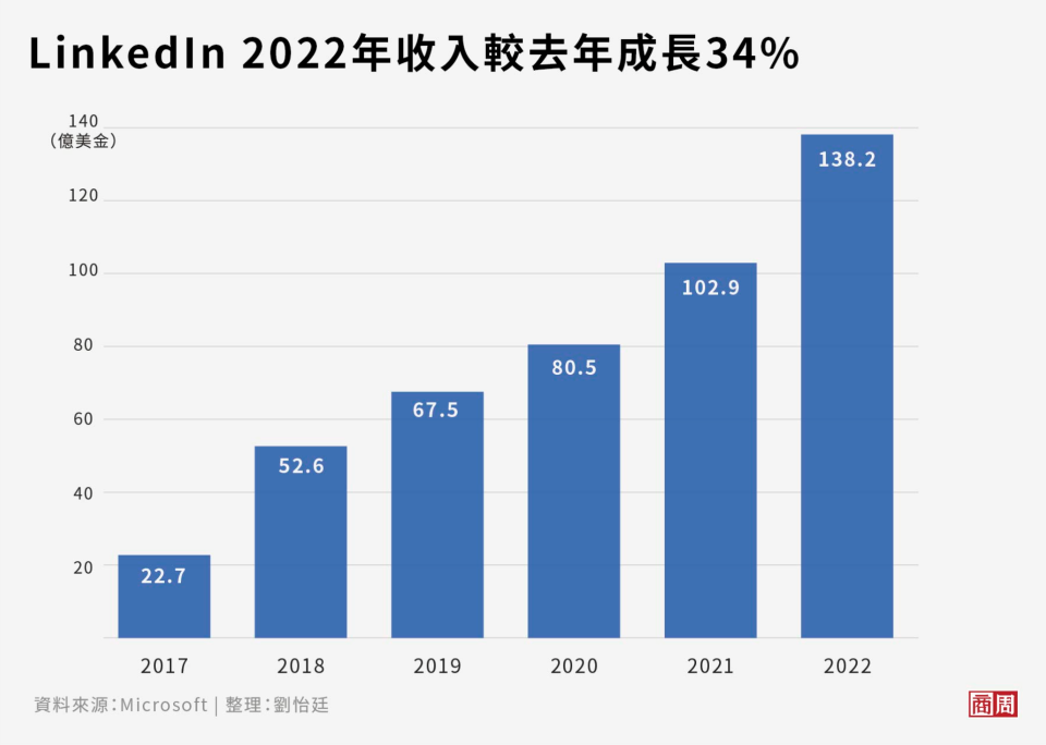 疫情重塑了大眾的工作樣貌，在家辦公、大裁員潮促使上班族湧入Linkedin，2022年收入較去年成長34%。 (圖表製作者：劉怡廷)