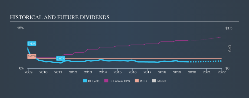 NYSE:DEI Historical Dividend Yield, September 22nd 2019