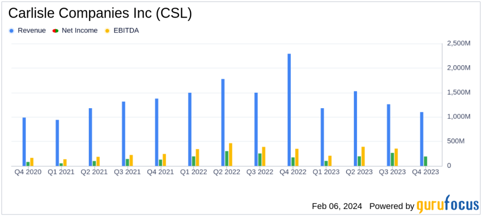 Carlisle Companies Inc (CSL) Reports Record Q4 Adjusted EPS, Despite Revenue Dip