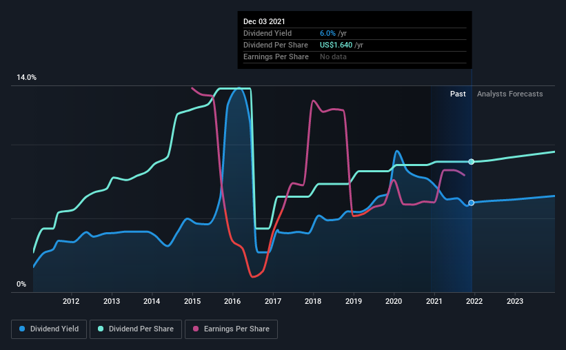 historic-dividend