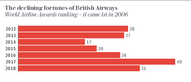 The declining fortunes of British Airways