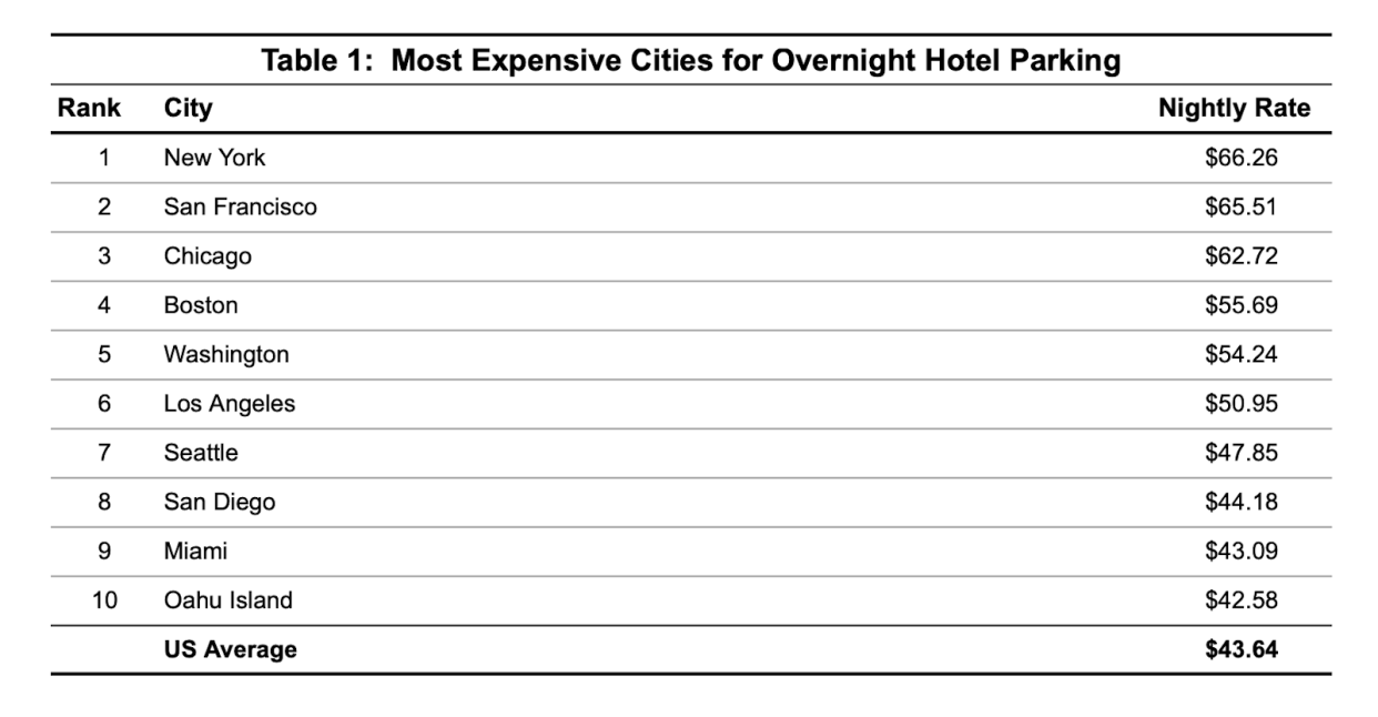 Most expensive cities for overnight hotel parking from ResortFeeChecker.com.