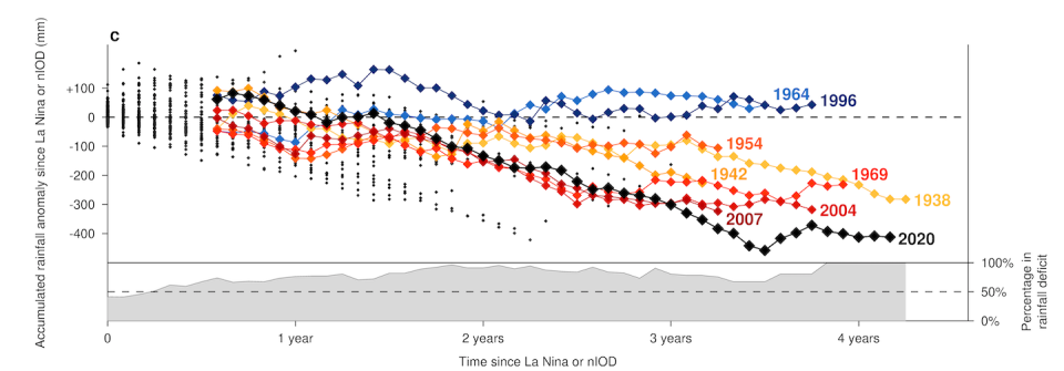 Longer periods with La Niña or negative Indian Ocean Dipole conditions increase the likelihood of large rainfall deficits in the Murray-Darling Basin. Author provided