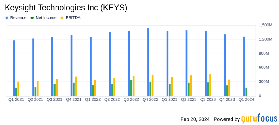 Keysight Technologies Inc (KEYS) Reports Q1 2024 Earnings: Revenue and Profits Decline Amid Market Challenges