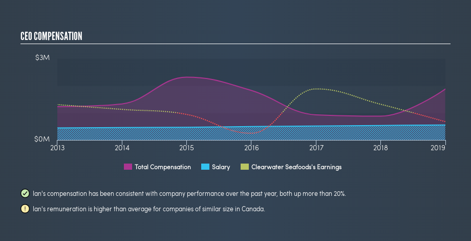 TSX:CLR CEO Compensation, June 12th 2019