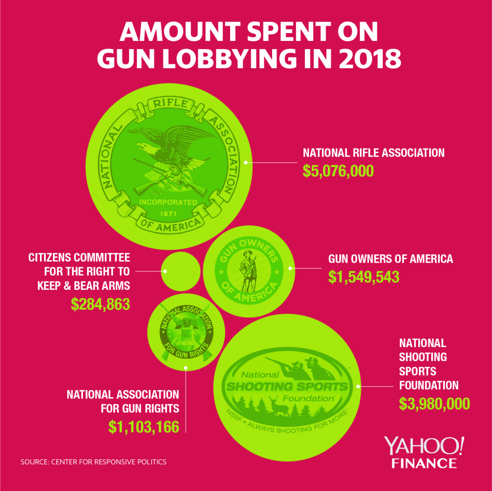 The NRA spent the most on gun lobbying in 2018. (Graphic: David Foster/Yahoo Finance)