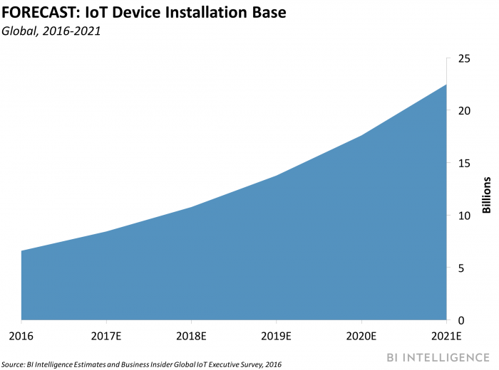 IoT Installation base