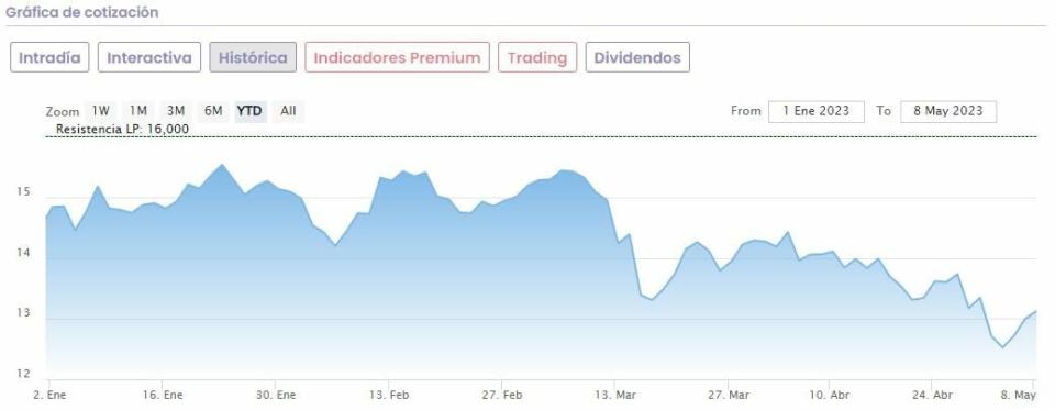 ¿Qué espera a Repsol en Bolsa? Deutsche Bank y Berenberg difieren