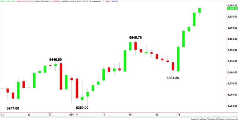 E-mini NASDAQ-100 Index