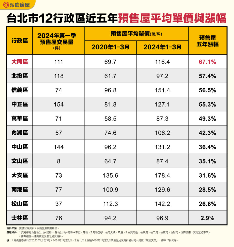 台北市12行政區近五年預售屋平均單價與漲幅。圖/永慶房屋提供