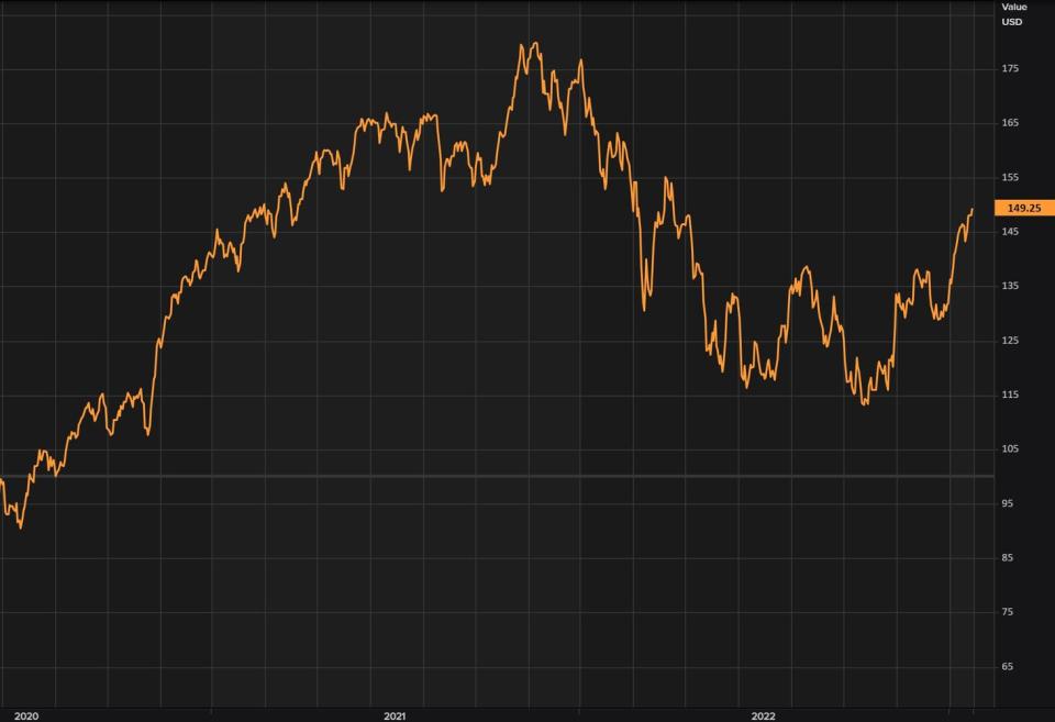 S&P Global Luxury Goods Index