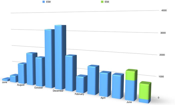 A bar chart showing NIO's deliveries by month since production of the ES8 began in June of 2018. The chart shows deliveries ramping up to a peak in December of 2018, and then falling off sharply in 2019.