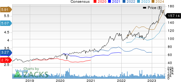 Novo Nordisk A/S Price and Consensus