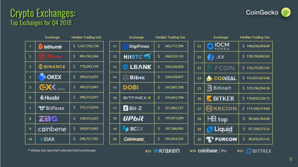 CoinGecko’s crypto exchange rankings for Q1 2018