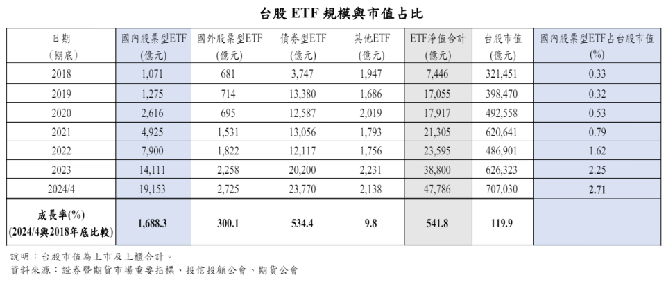 央行最新報告統計，2018年底ETF規模僅7446億元，截至今年4月底已達4.78兆元，整體ETF規模過去5年間成長逾5倍。