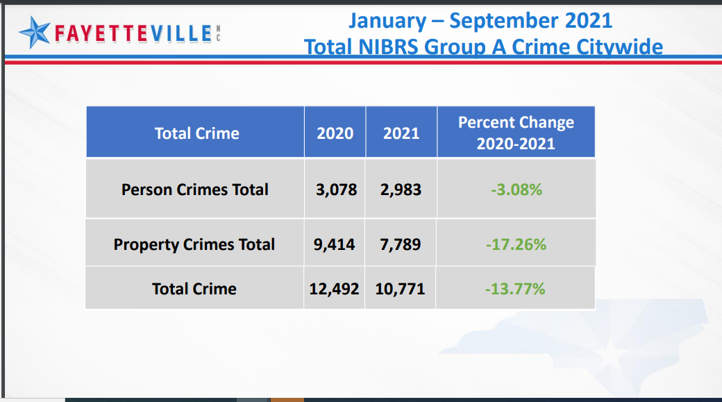 Fayetteville third quarter crime statistics were presented during a Nov. 8, 2021, Fayetteville City Council meeting.