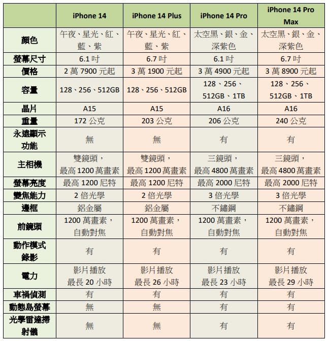 iPhone 14全系列機型詳細對比。（圖／民視新聞）