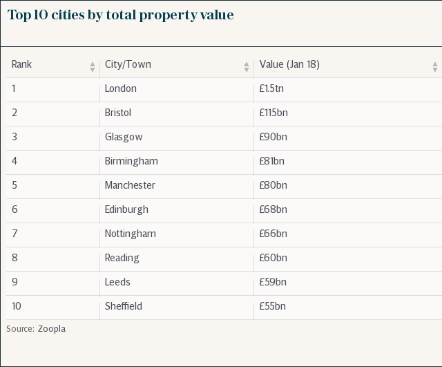 Top 10 cities by total property value