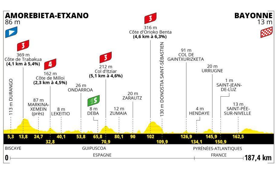 Stage Three Profile- Tour de France 2023 route, teams and how to watch on TV