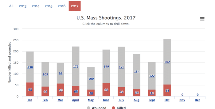 From <a href="http://www.shootingtracker.com/" rel="nofollow noopener" target="_blank" data-ylk="slk:Mass Shooting Tracker;elm:context_link;itc:0;sec:content-canvas" class="link ">Mass Shooting Tracker</a>.