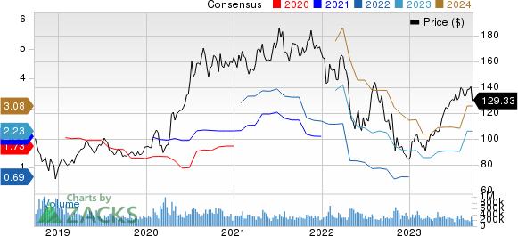 Amazon.com, Inc. Price and Consensus