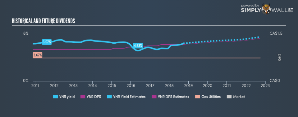 TSX:VNR Historical Dividend Yield September 22nd 18