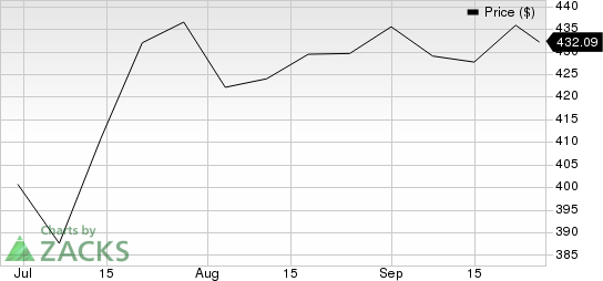 FactSet Research Systems Inc. Price