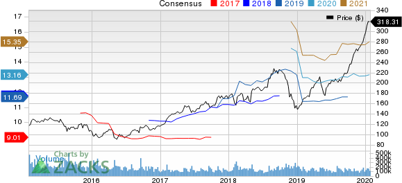 Apple Inc. Price and Consensus