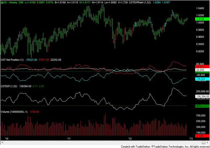 FOREX_Analysis_Australian_Speculative_Traders_at_Record_Long_Position_body_cad.png, FOREX Analysis: Australian Speculative Traders at Record Long Position