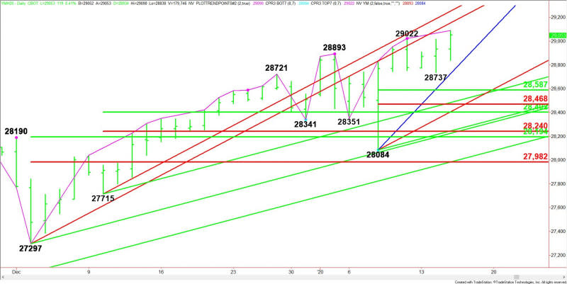 Daily March E-mini Dow Jones Industrial Average