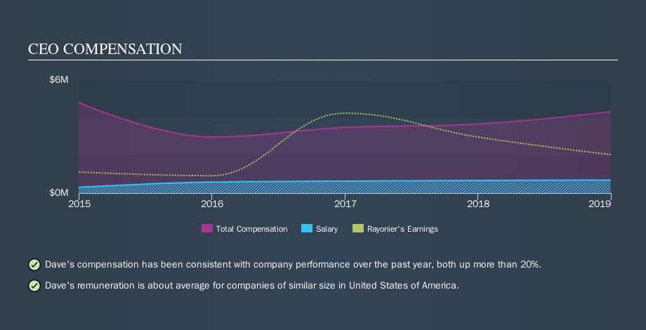 NYSE:RYN CEO Compensation, October 8th 2019