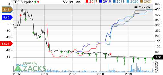 Celldex Therapeutics, Inc. Price, Consensus and EPS Surprise