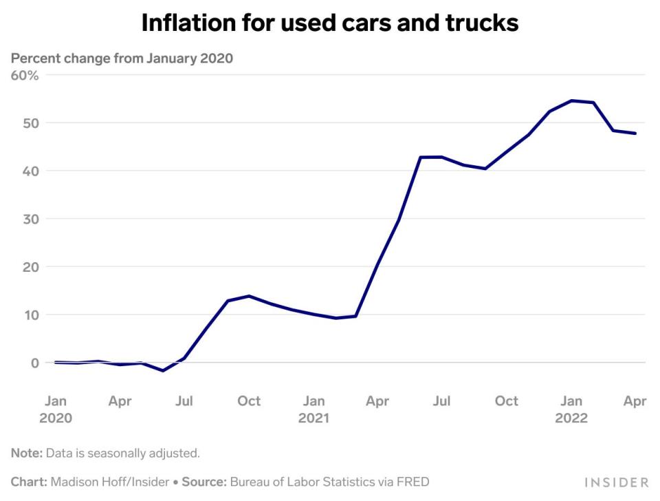 Inflation used cars